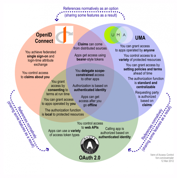 Venn of access control for the API economy, comparing OAuth 2.0, OpenID Connect, and UMA